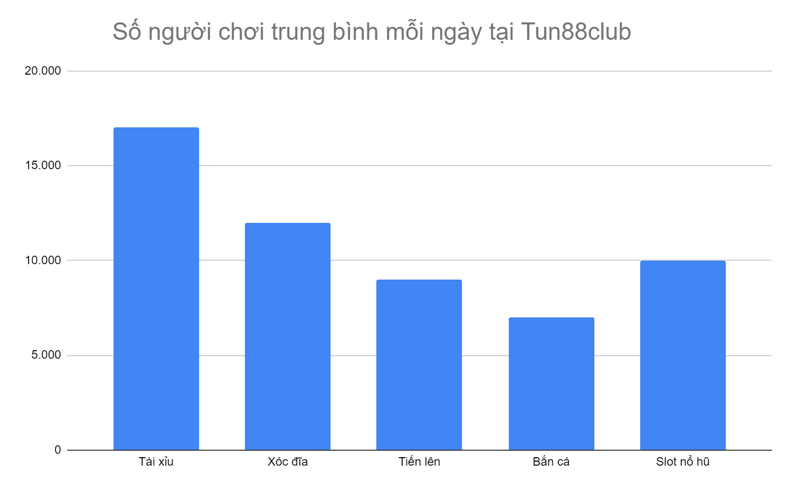 bieu-do-5-tua-game-co-so-nguoi-choi-cao-nhat-tai-tun88club-moi-ngay