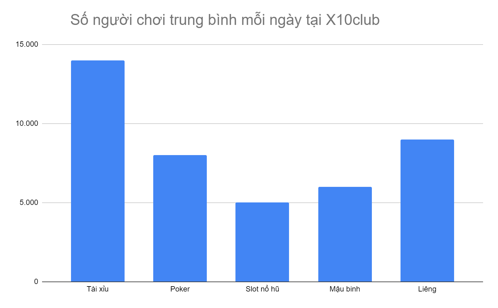 bieu-do-5-tua-game-co-so-nguoi-choi-cao-nhat-tai-x10club-moi-ngay