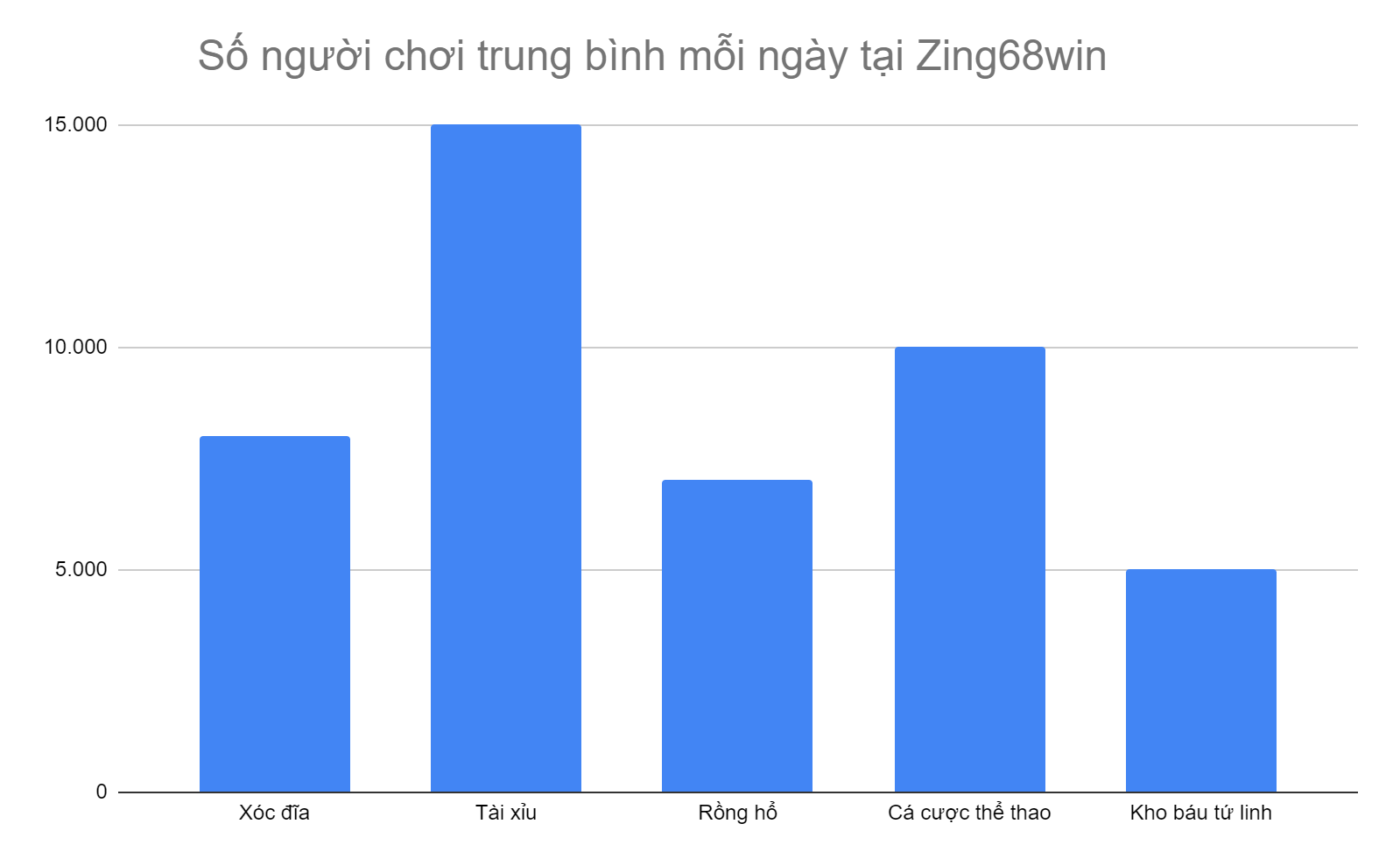 bieu-do-5-tua-game-co-so-nguoi-choi-cao-nhat-tai-zing68win-moi-ngay