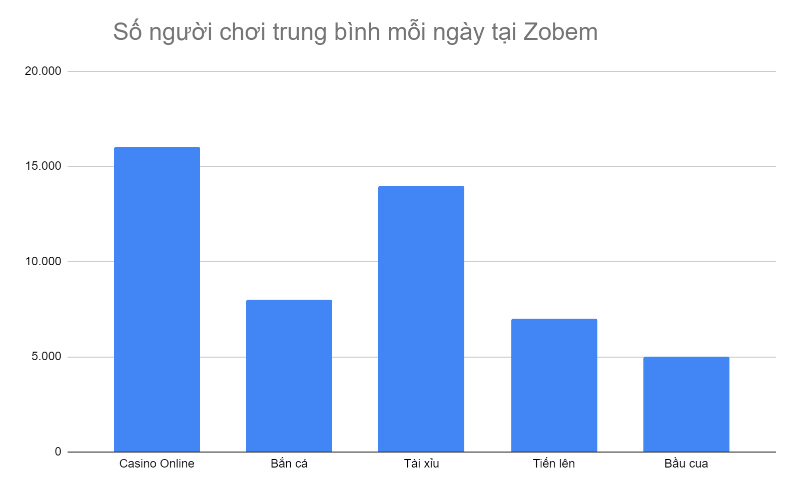 bieu-do-5-tua-game-co-so-nguoi-choi-cao-nhat-tai-zobem-moi-ngay